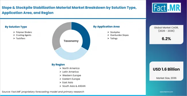 Slope & Stockpile Stabilization Material Market Breakdown By Solution Type, Application Area, And Region Slope & Stockpile Stabilization Material Market Breakdown By Solution Type, Application Area, And Region